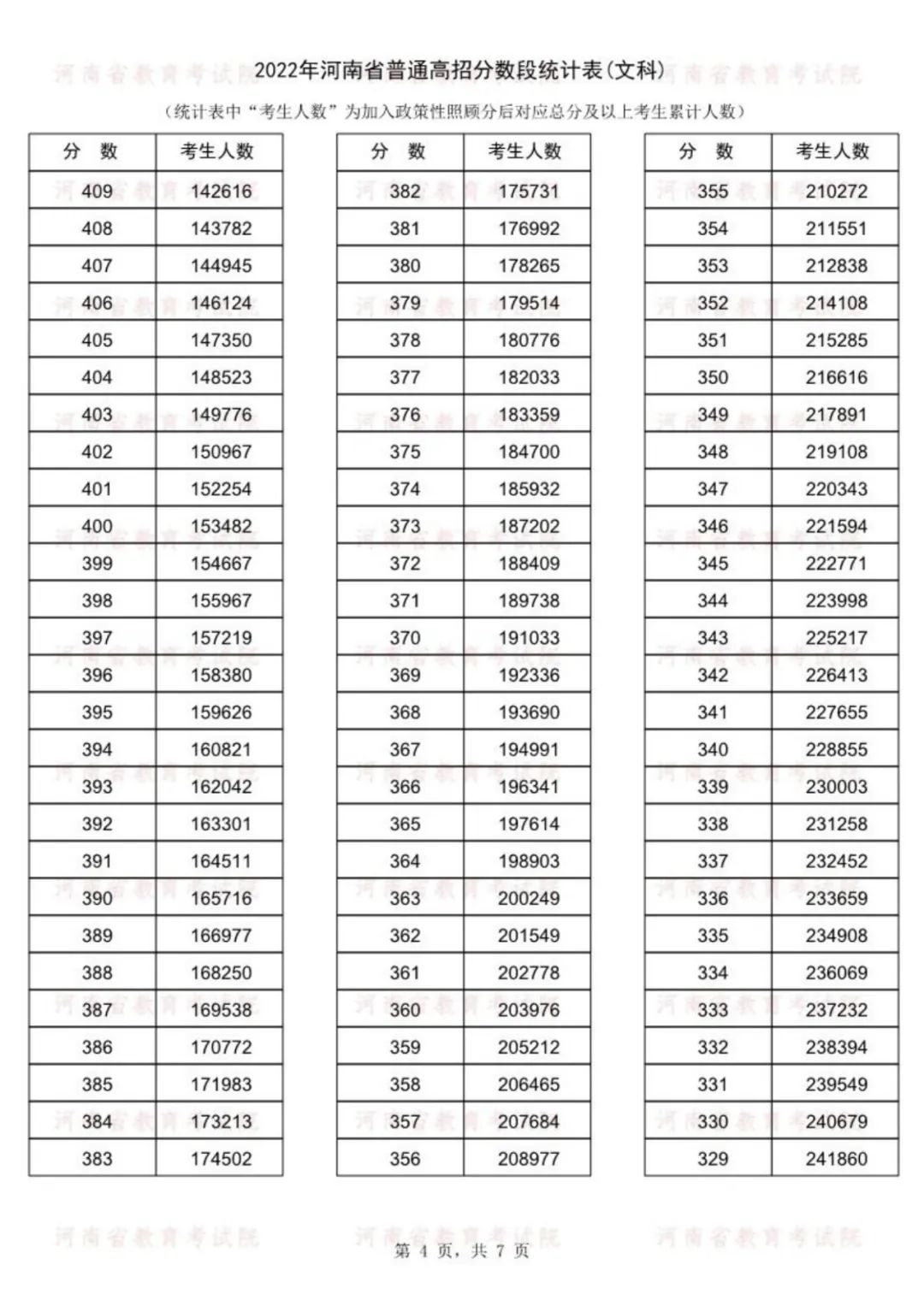 河南2022年高考一分一段位次表