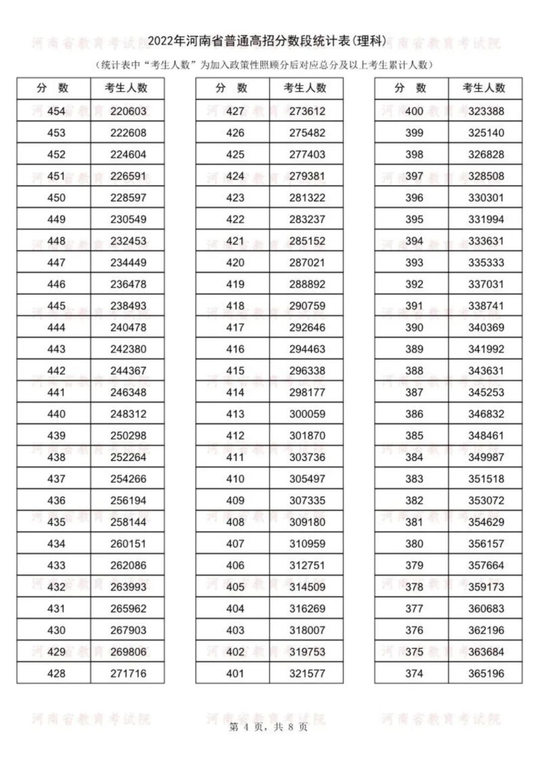 河南2022年高考一分一段位次表
