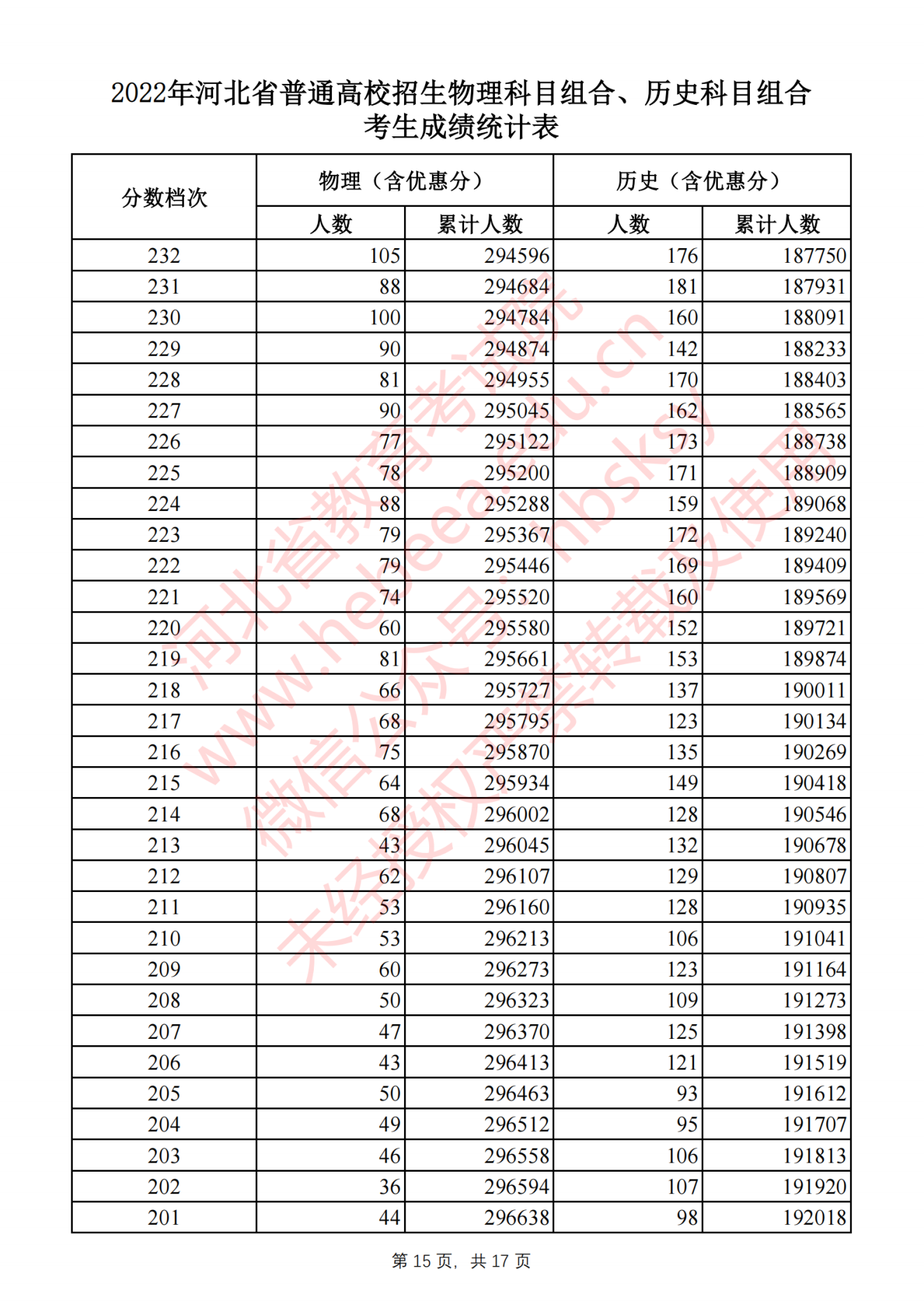 2022河北省高考一分一段位次表