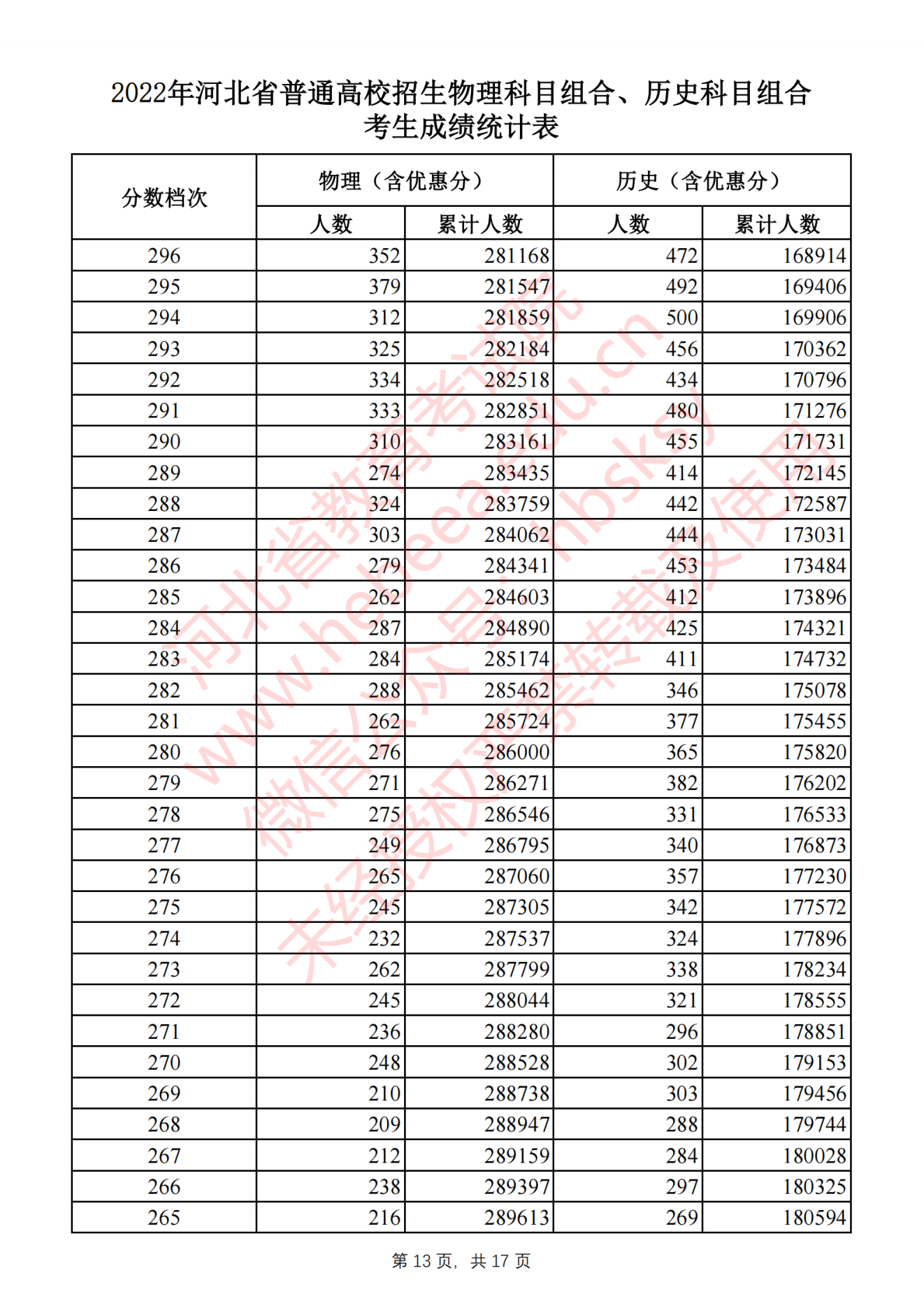 2022河北省高考一分一段位次表