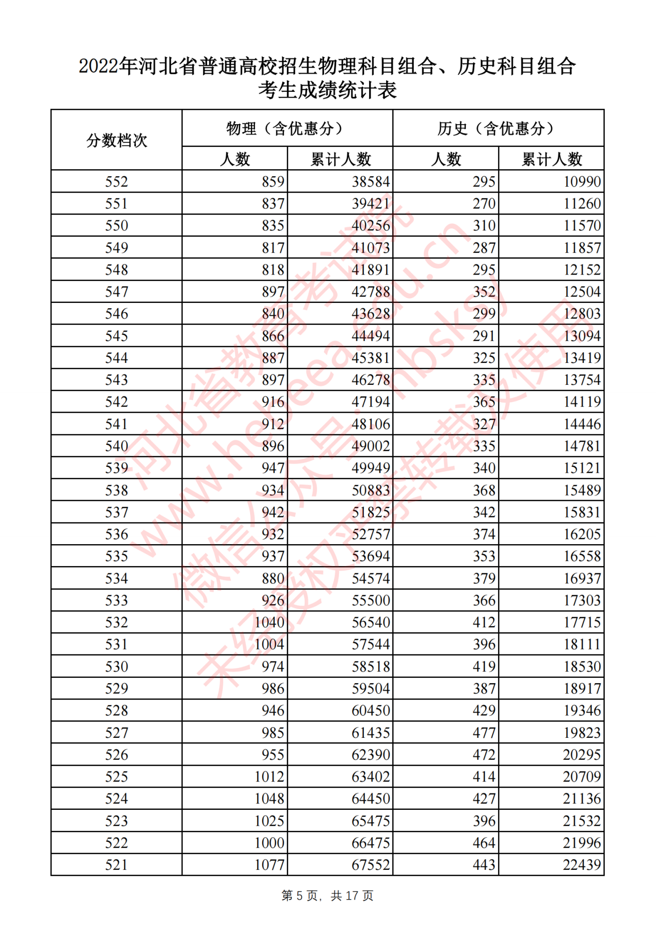 2022河北省高考一分一段位次表