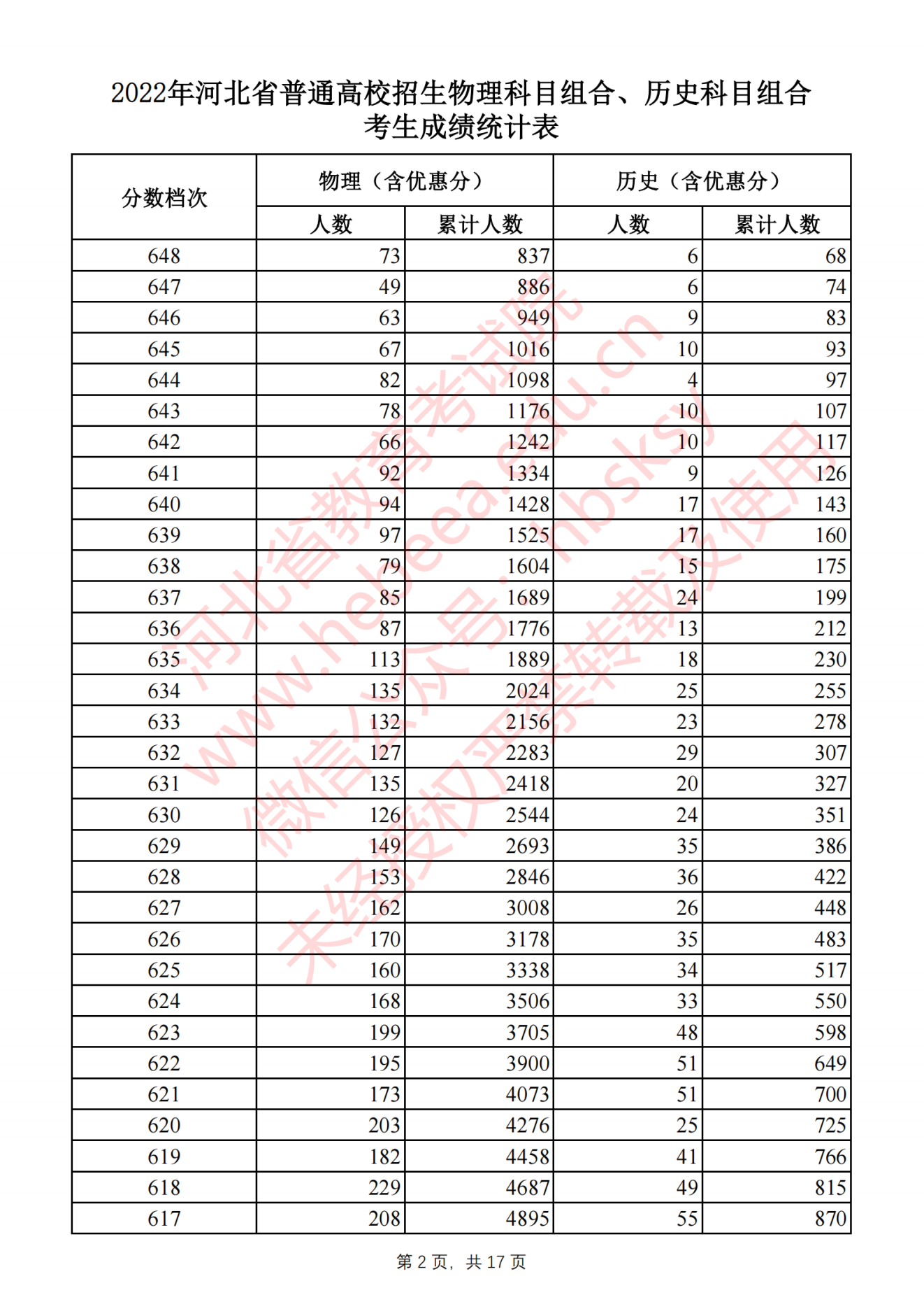 2022河北省高考一分一段位次表