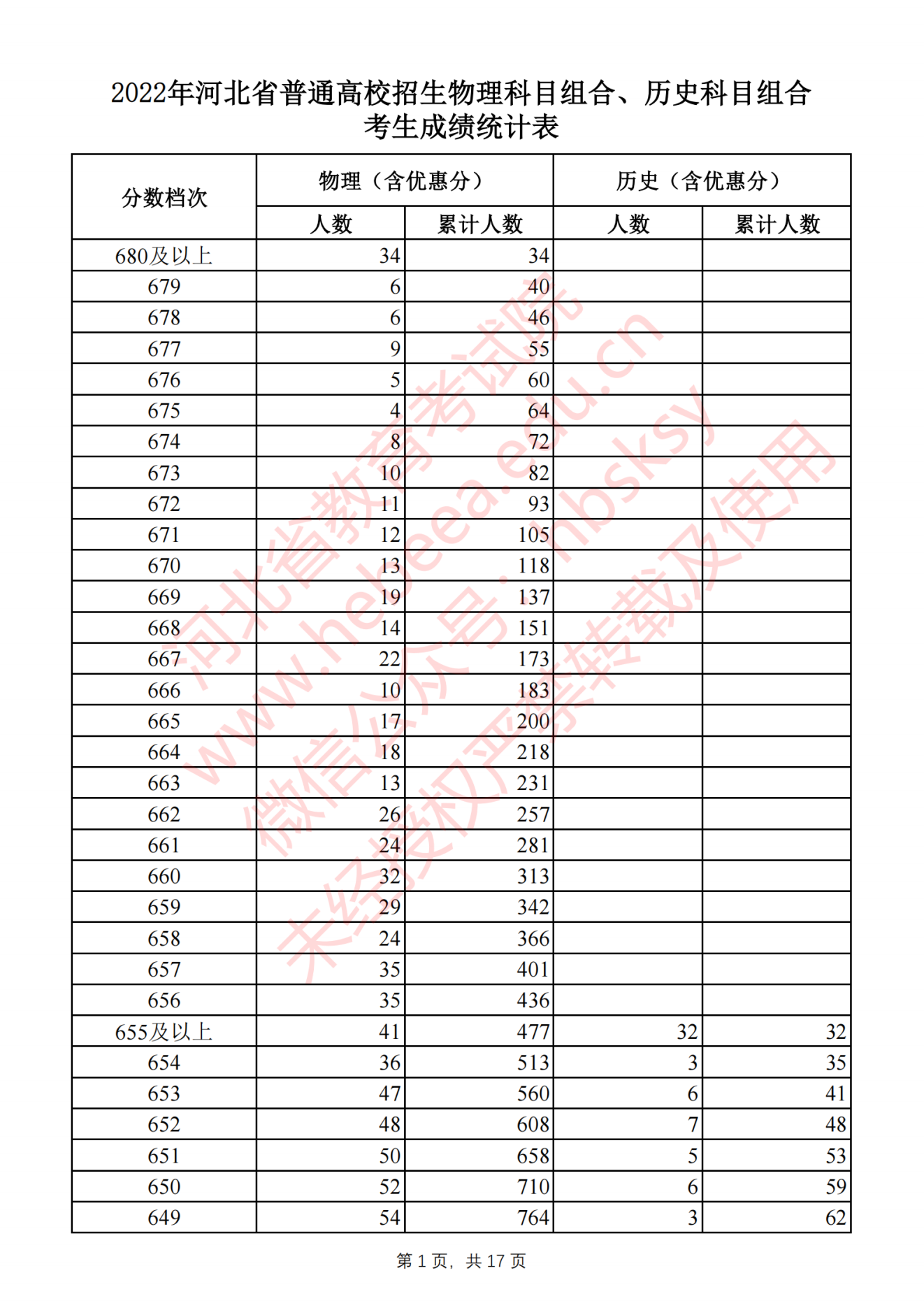 2022河北省高考一分一段位次表
