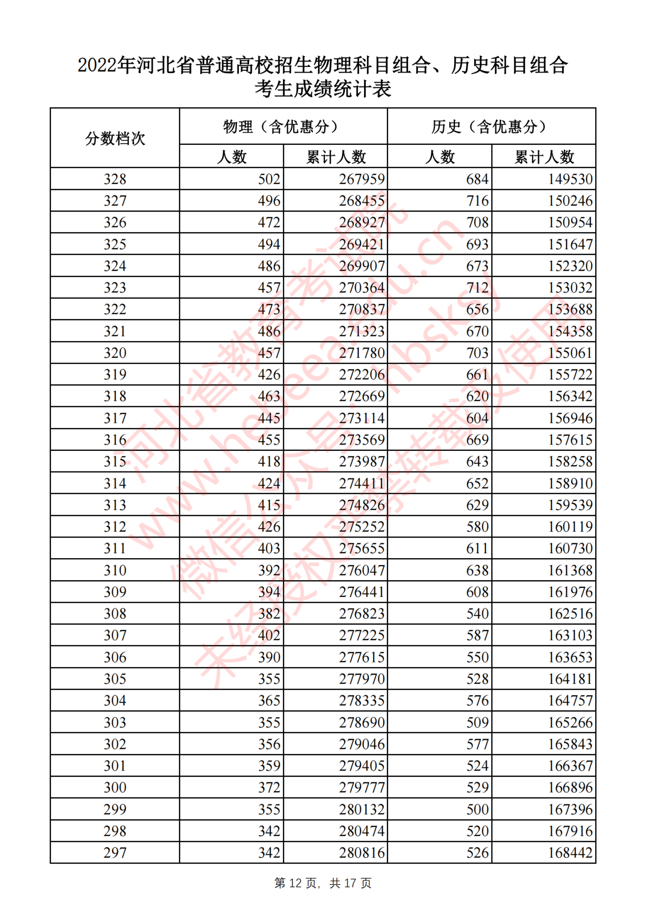 2022河北省高考一分一段位次表