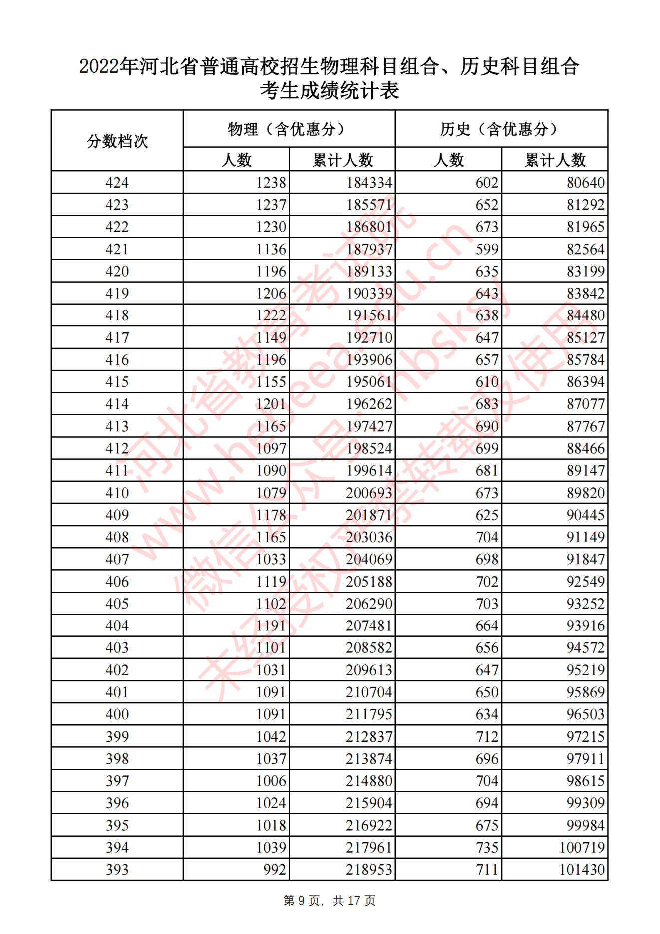 2022河北省高考一分一段位次表