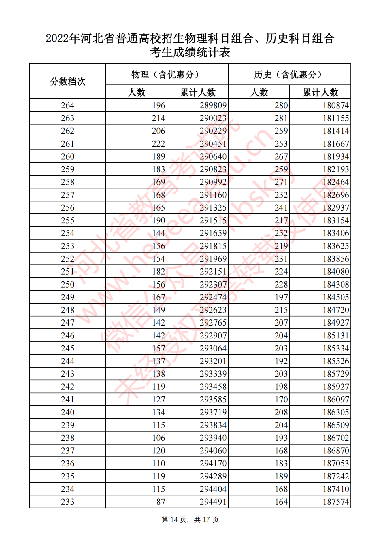 2022河北省高考一分一段位次表