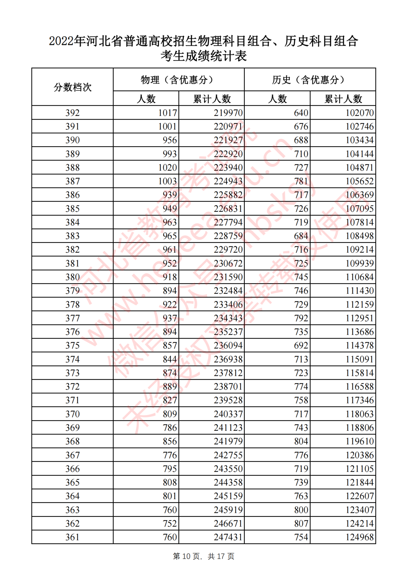 2022河北省高考一分一段位次表