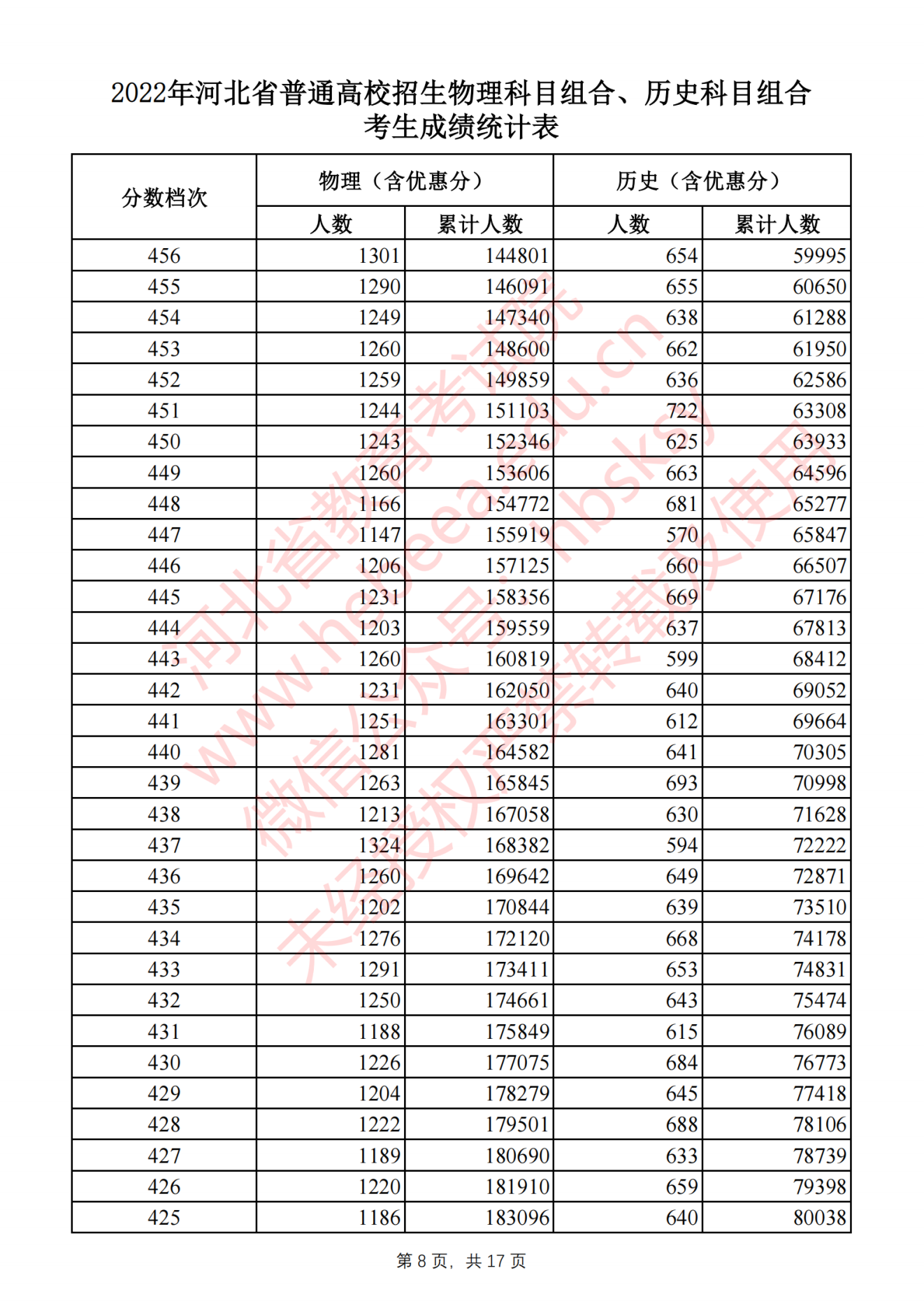 2022河北省高考一分一段位次表