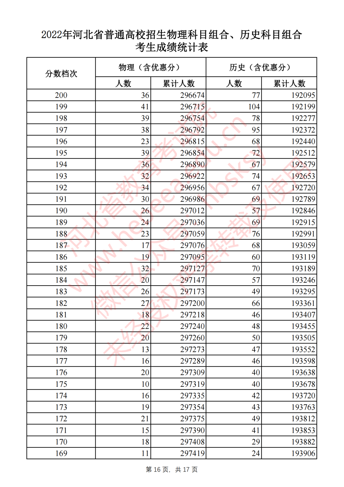 2022河北省高考一分一段位次表