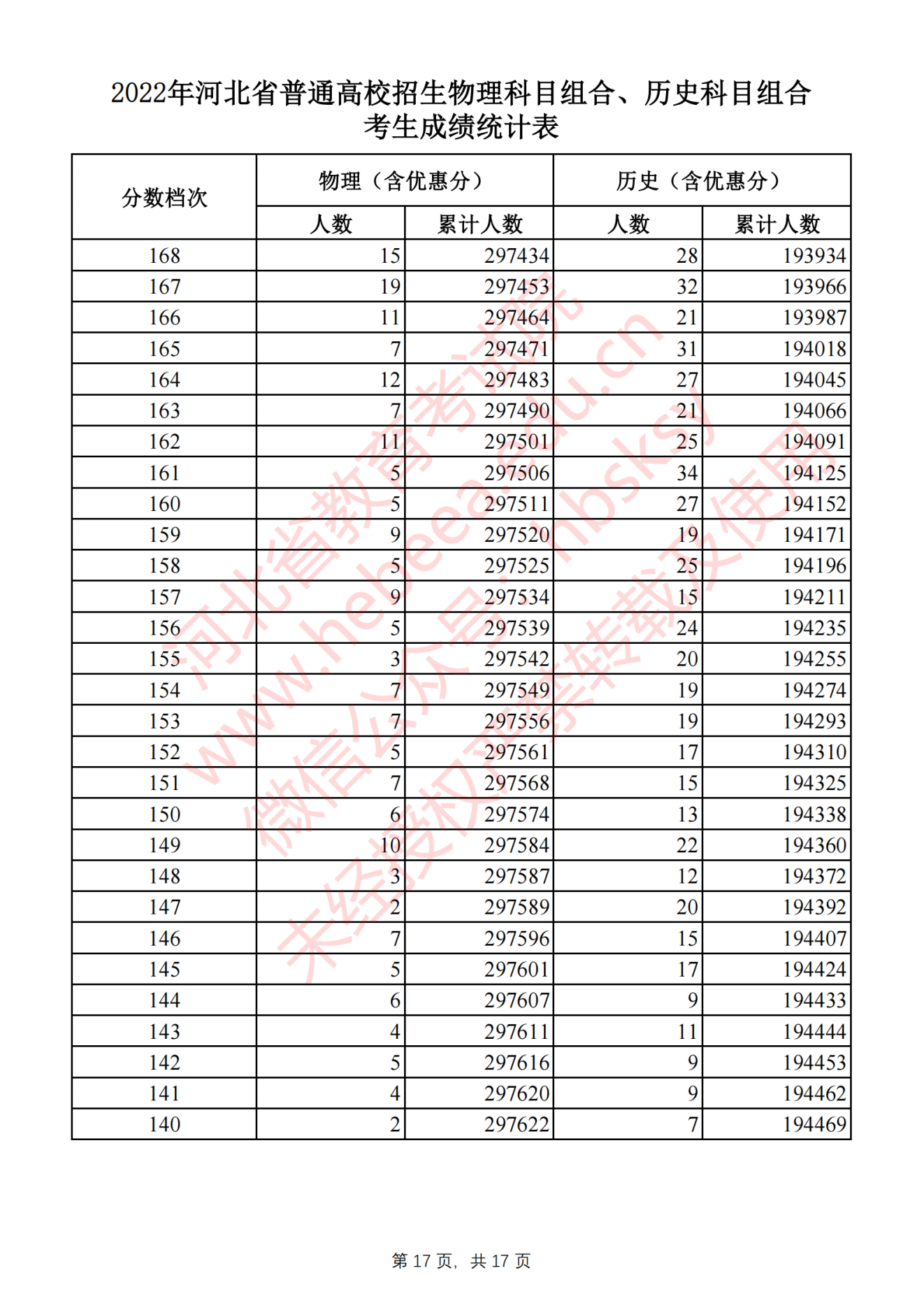 2022河北省高考一分一段位次表