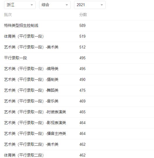 2022年浙江高考各批次录取分数线最新公布