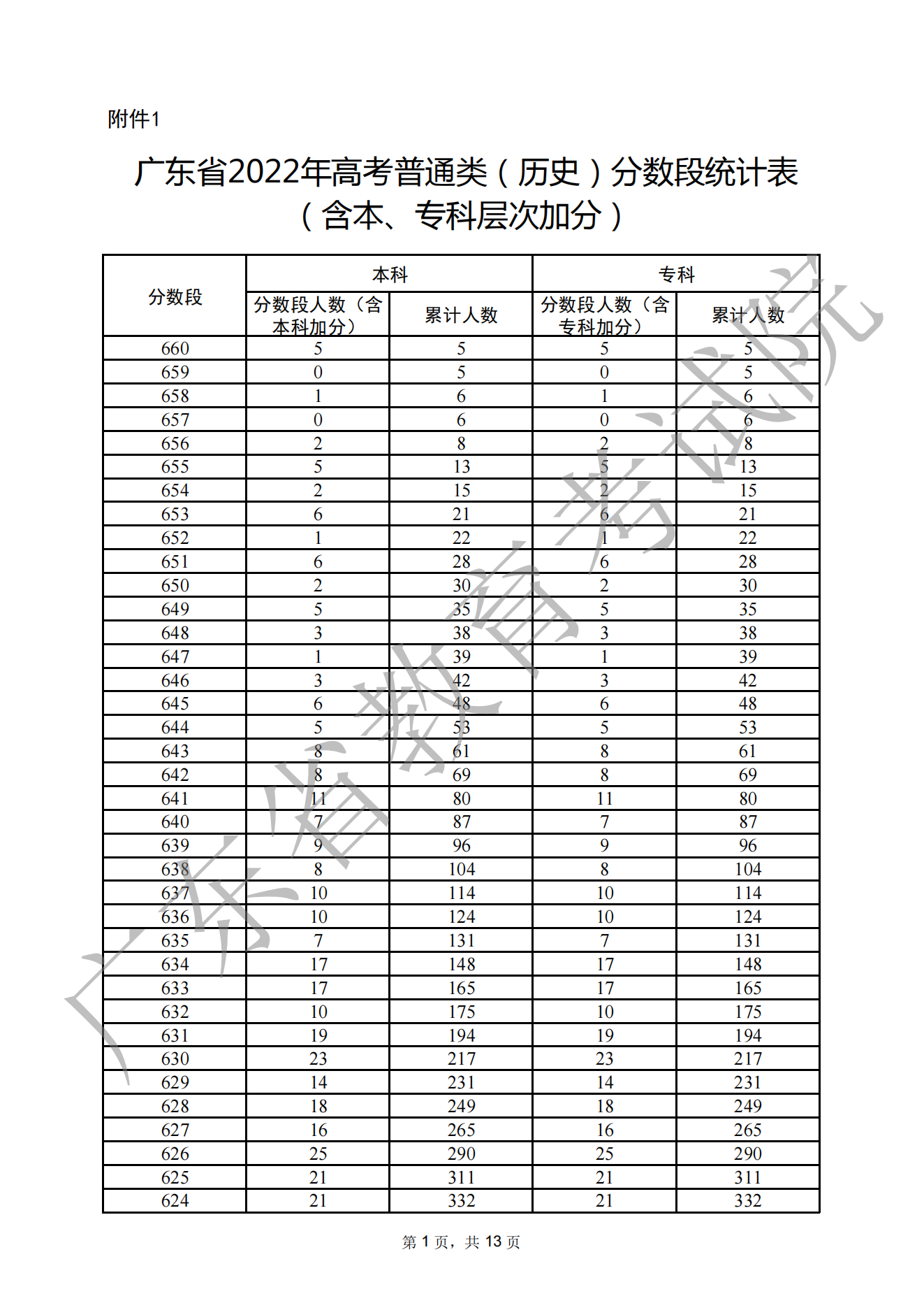 2022年广东高考一分一段表出炉