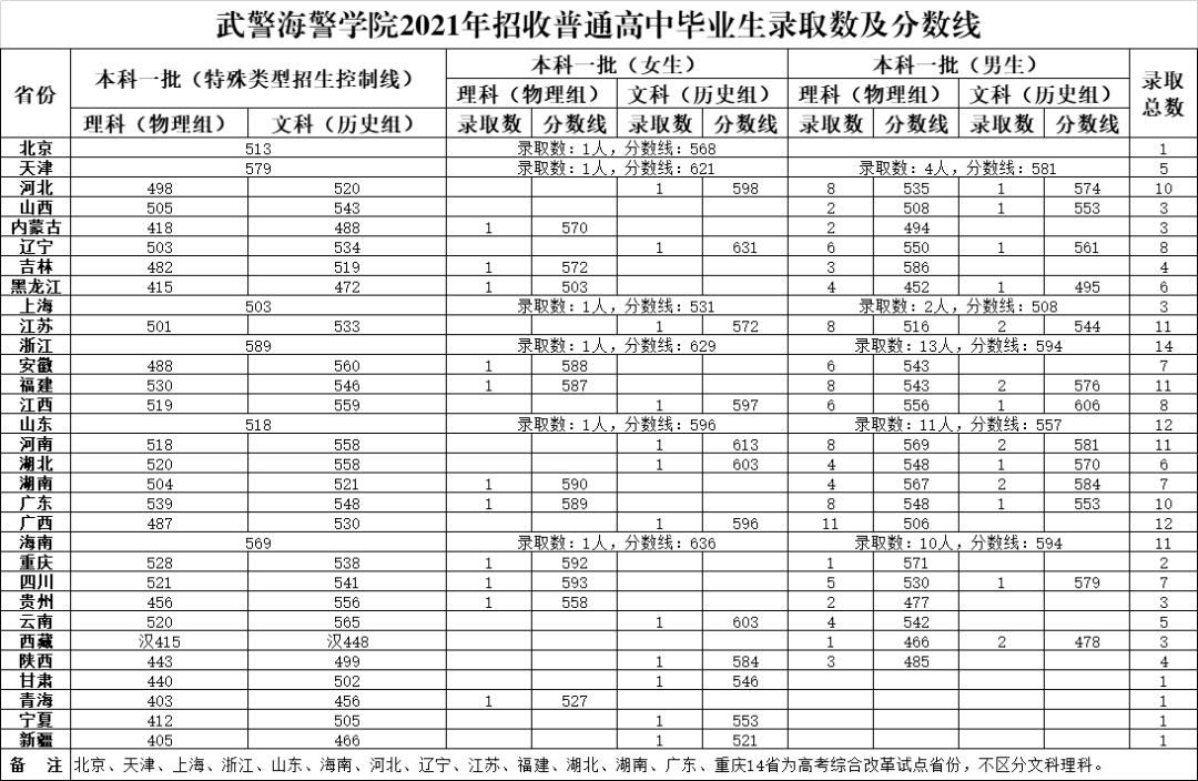 武警海警学院2022高考录取分数线