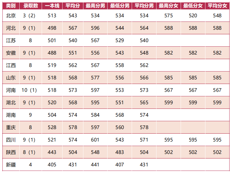 陆军防化学院2022高考录取分数线