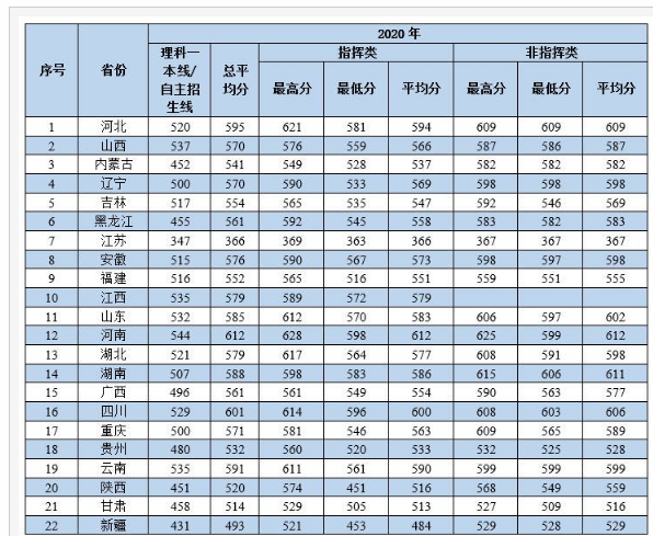 2022年空军预警学院录取分数线预测