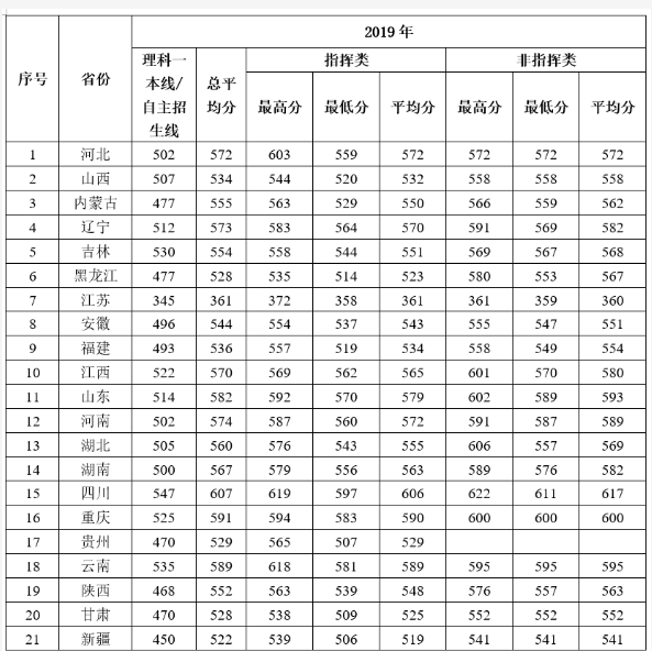 2022年空军预警学院录取分数线预测