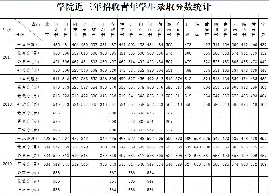 1656398489241751.jpg 2022年陆军特种作战学院录取分数线预测