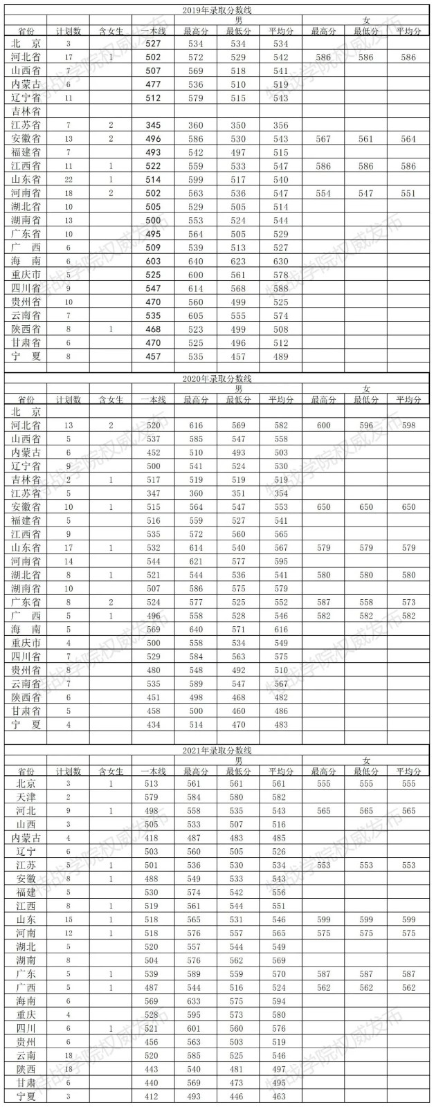 1656398489943020.jpg 2022年陆军特种作战学院录取分数线预测