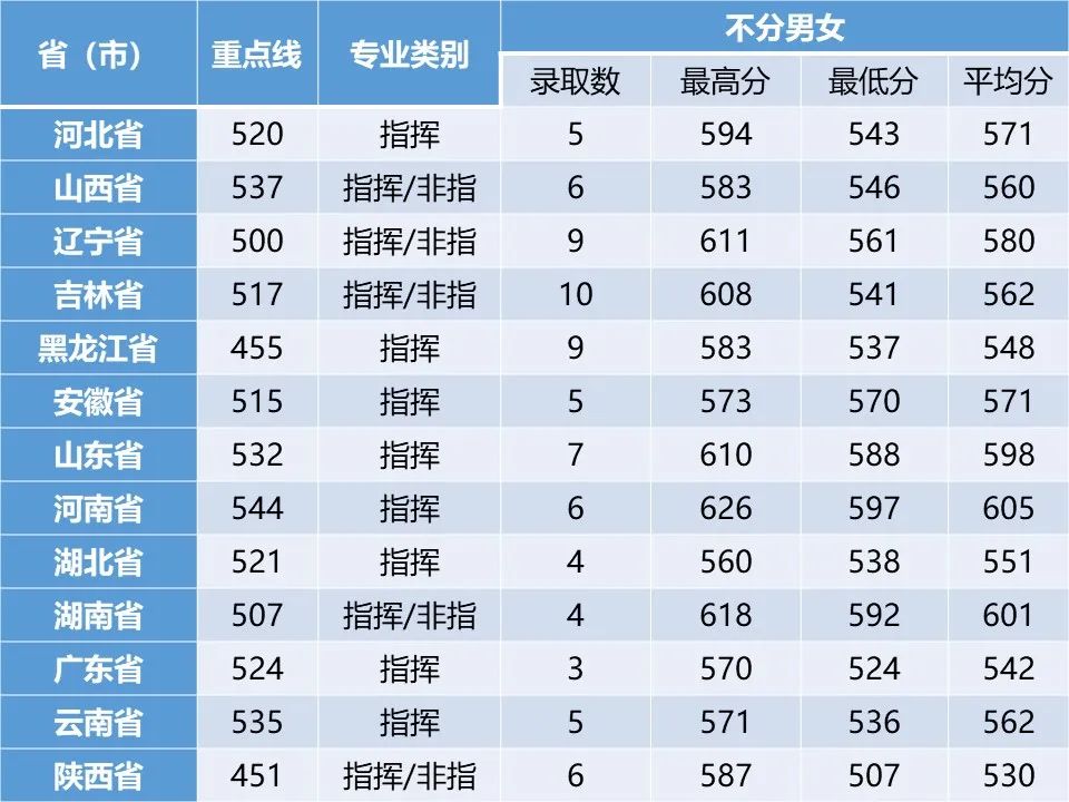 2022年空军航空大学录取分数线预测