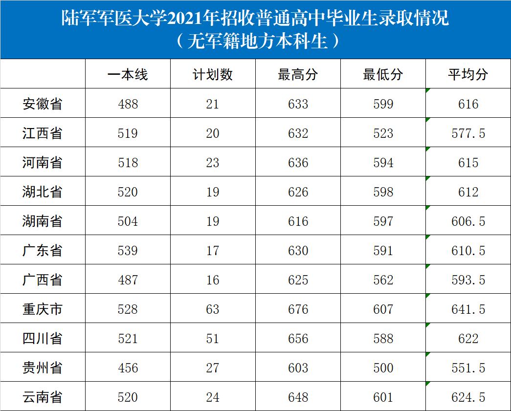 陆军军医大学分数线预测