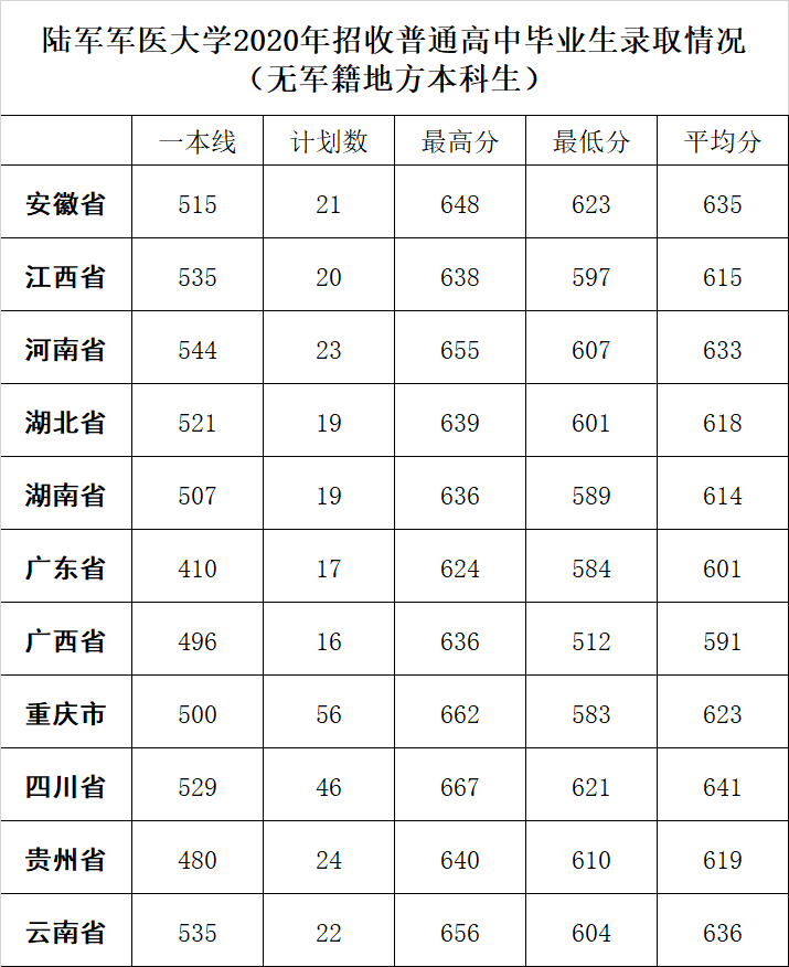 陆军军医大学分数线预测