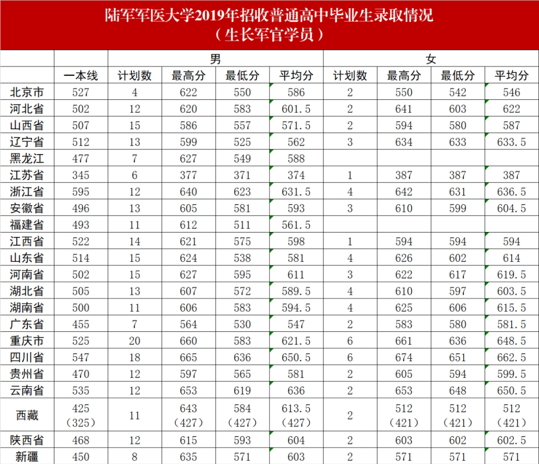 陆军军医大学分数线预测