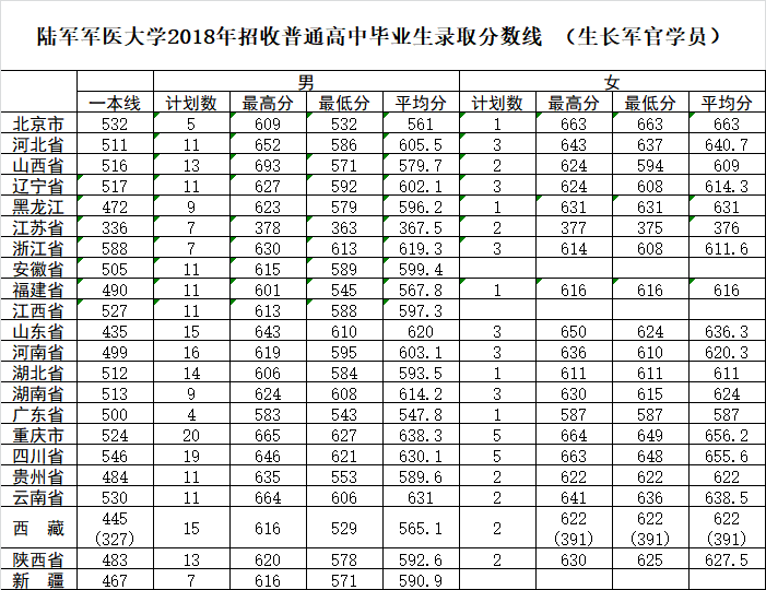 陆军军医大学分数线预测