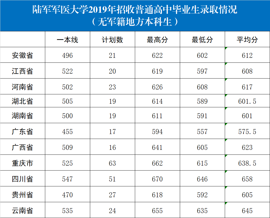 陆军军医大学分数线预测