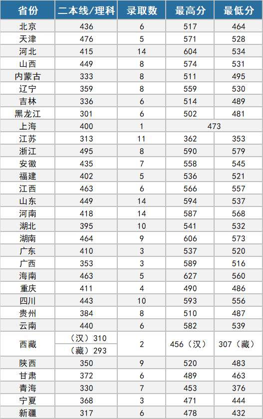 武警特种警察学院分数线预测