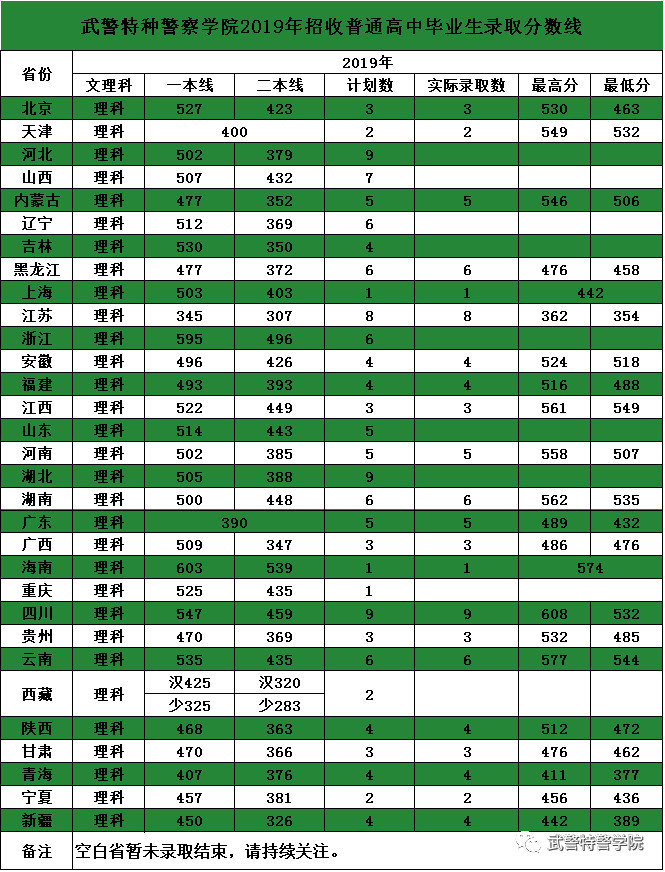 武警特种警察学院分数线预测