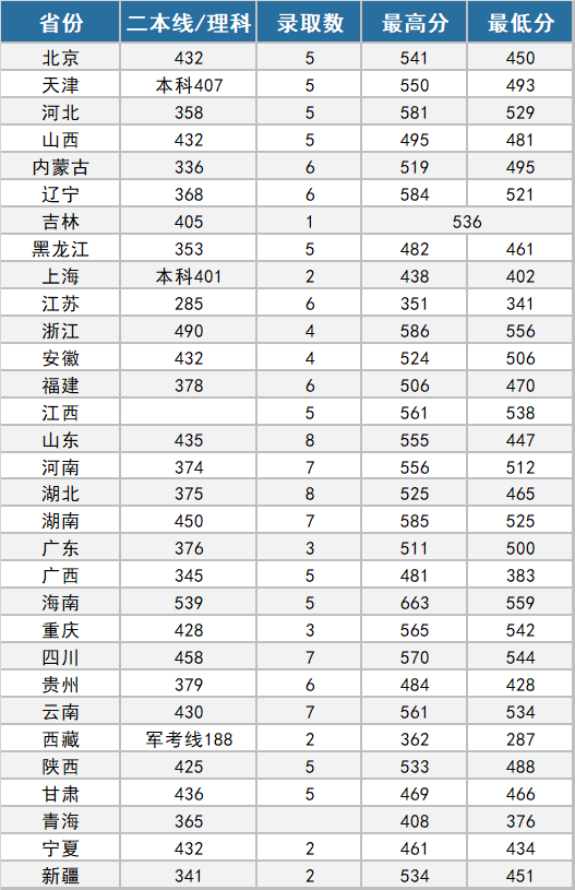 武警特种警察学院分数线预测