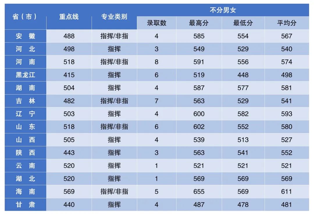 空军航空大学分数线预测