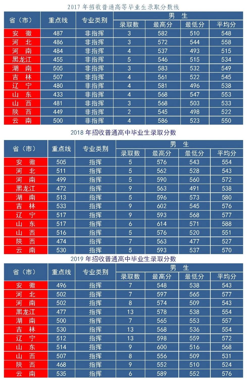 空军航空大学分数线预测