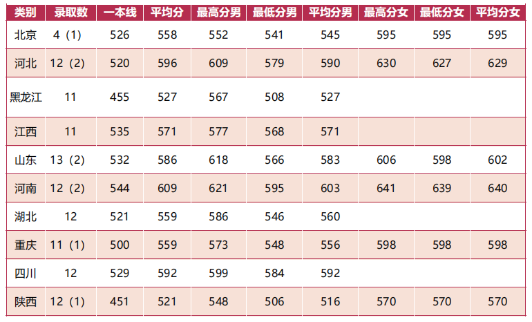 陆军防化学院分数线预测