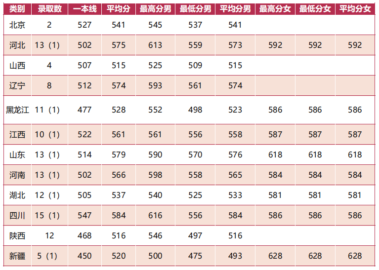 陆军防化学院分数线预测