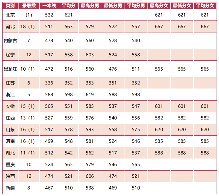 陆军防化学院分数线预测