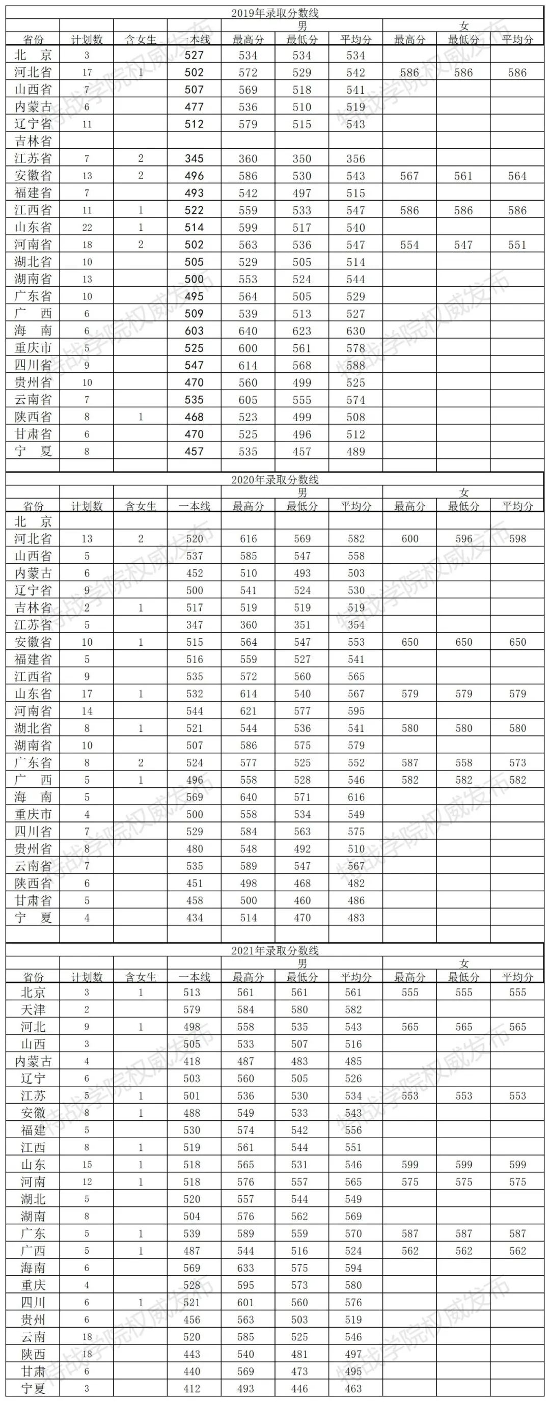 2021陆军特种作战学院录取分数线一览表（含2019-2020历年）