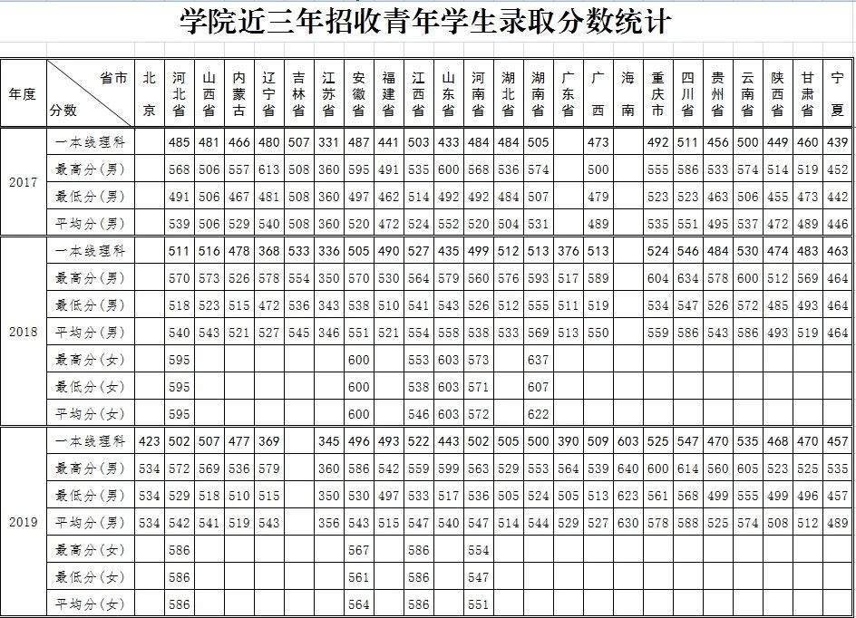 2021陆军特种作战学院录取分数线一览表（含2019-2020历年）