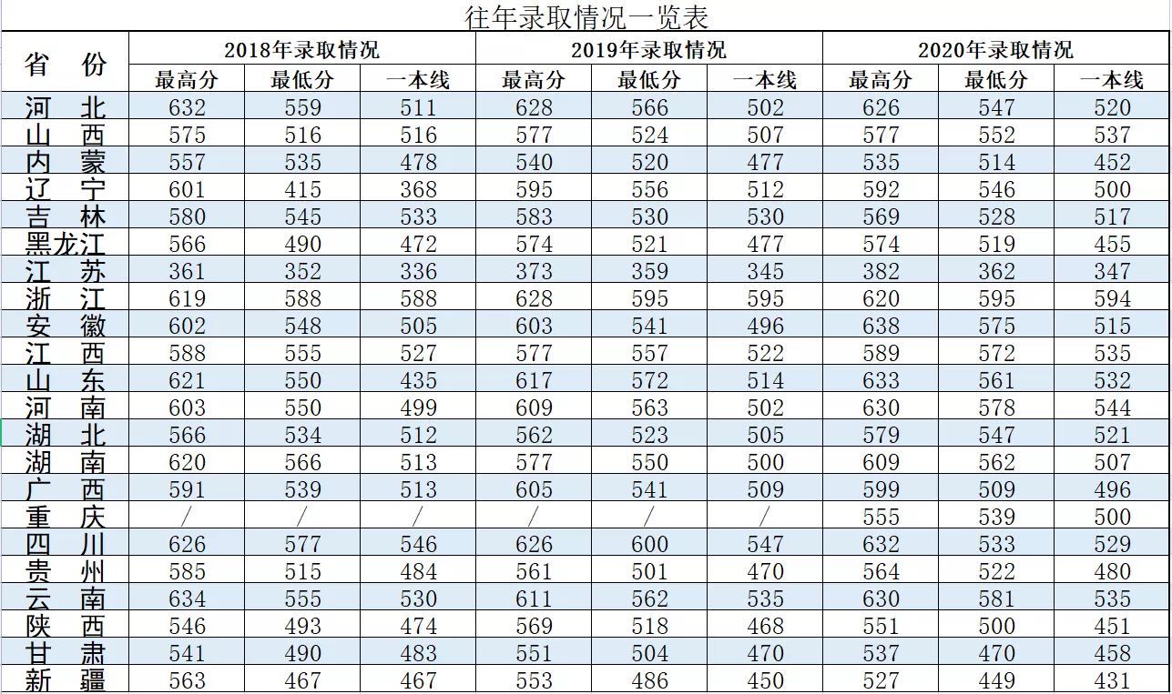 陆军炮兵防空兵学院分数线预测