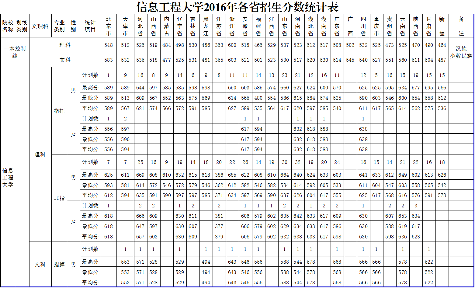 解放军信息工程大学分数线预测