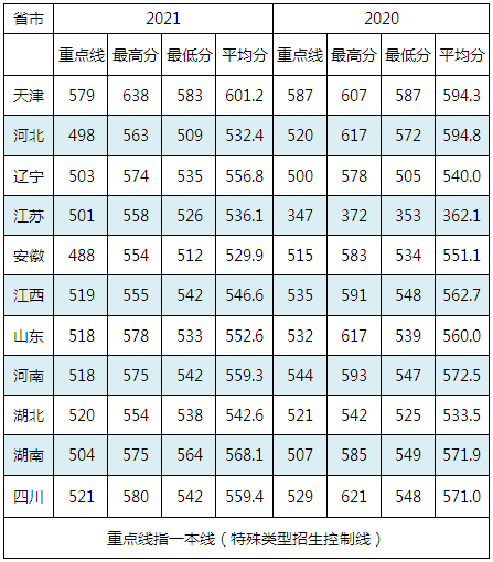 海军潜艇学院分数线预测