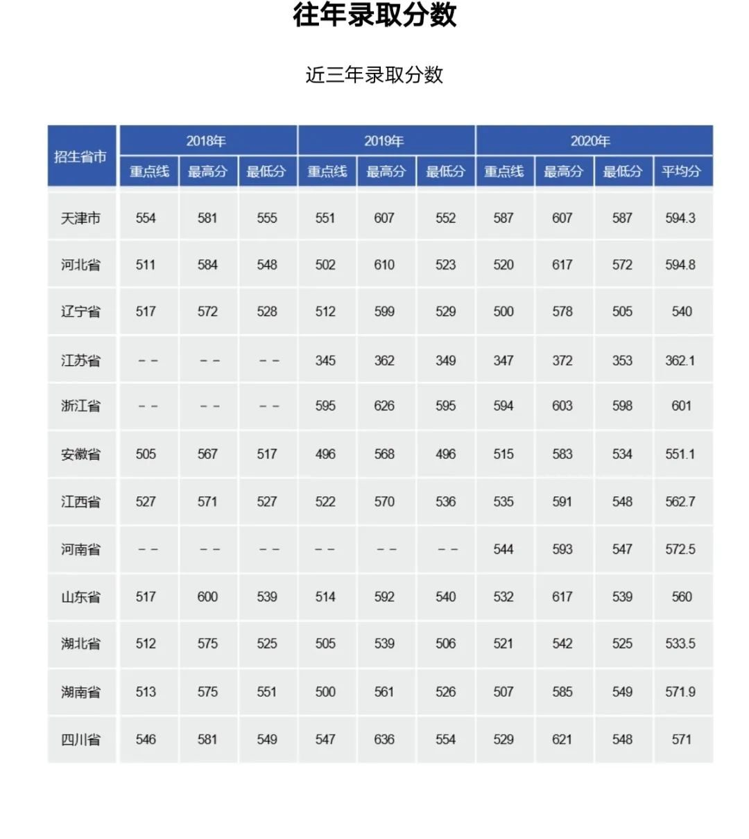 海军潜艇学院分数线预测