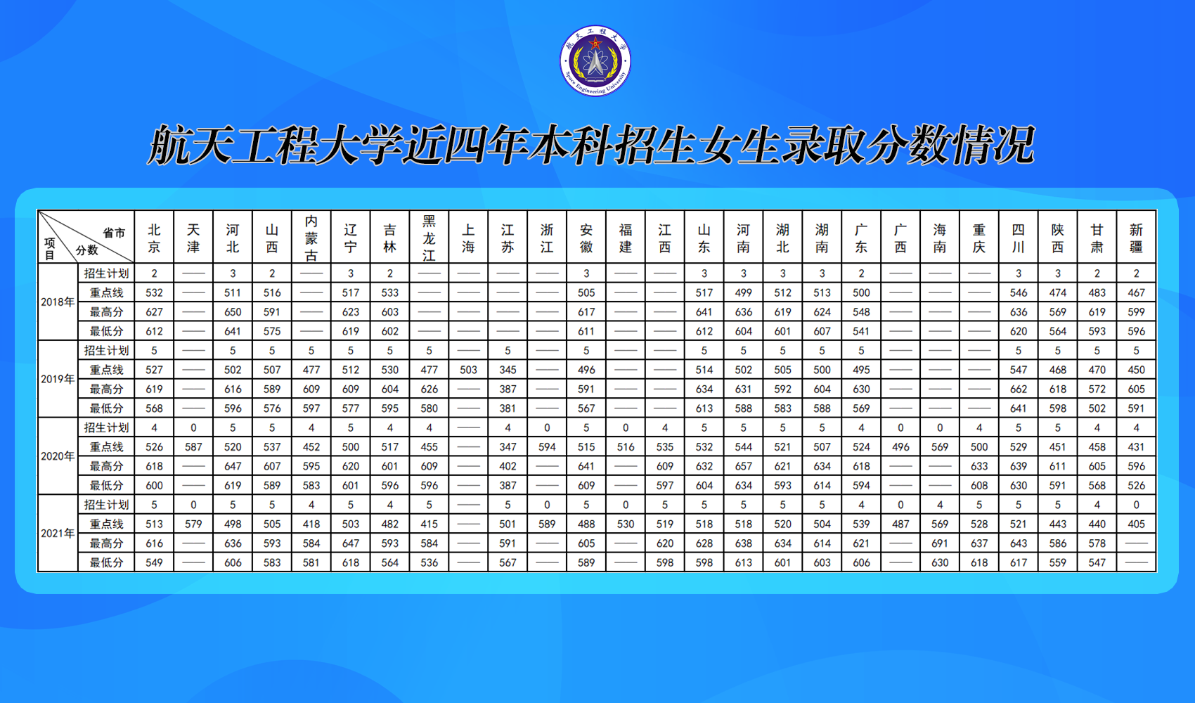 航天工程大学录取分数线预测