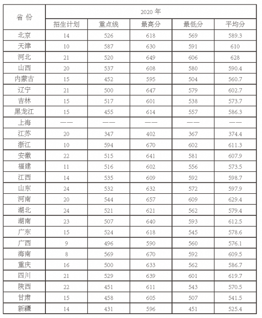 航天工程大学录取分数线预测