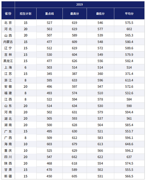 航天工程大学录取分数线预测