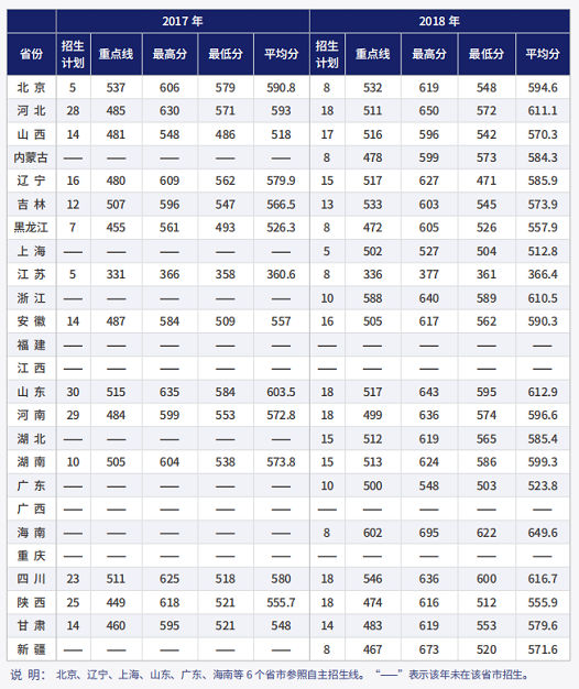 航天工程大学录取分数线预测