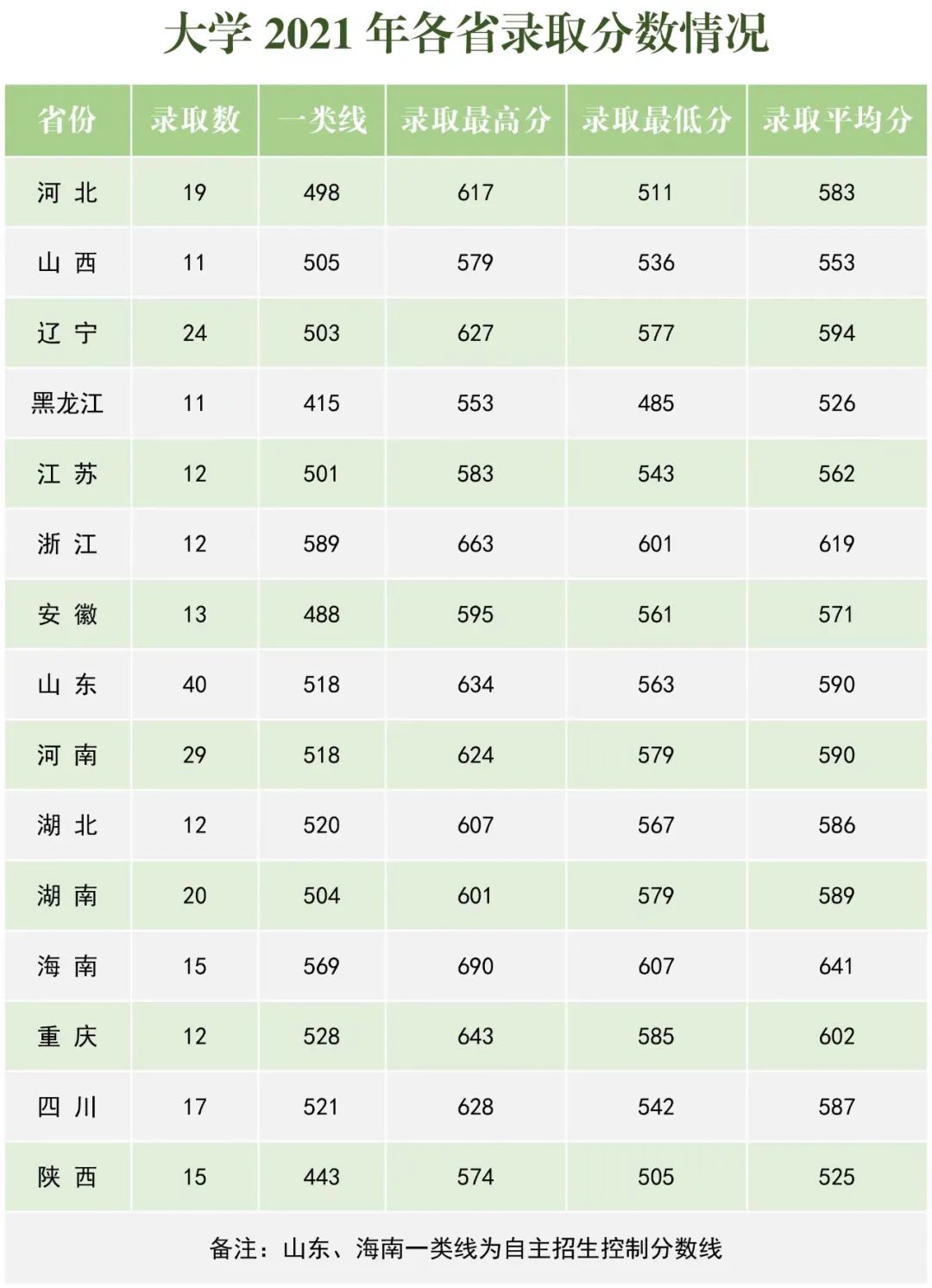 海军航空大学录取分数线预测