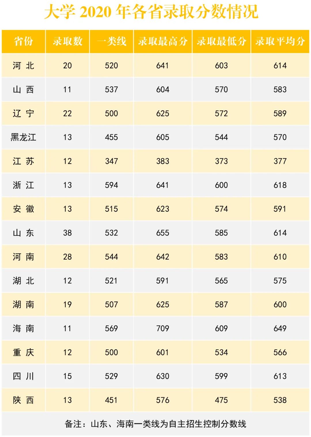 海军航空大学录取分数线预测