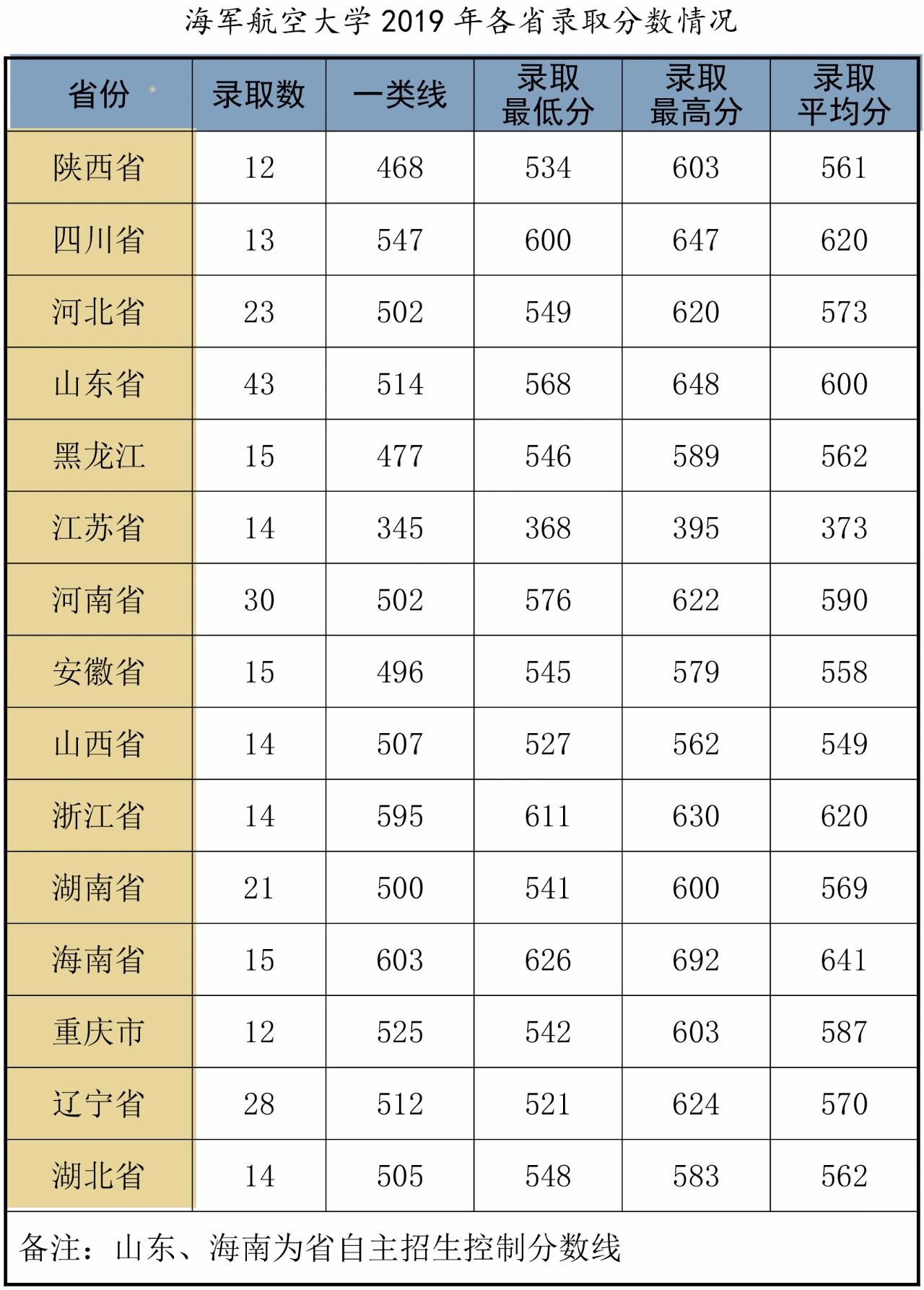 海军航空大学录取分数线预测