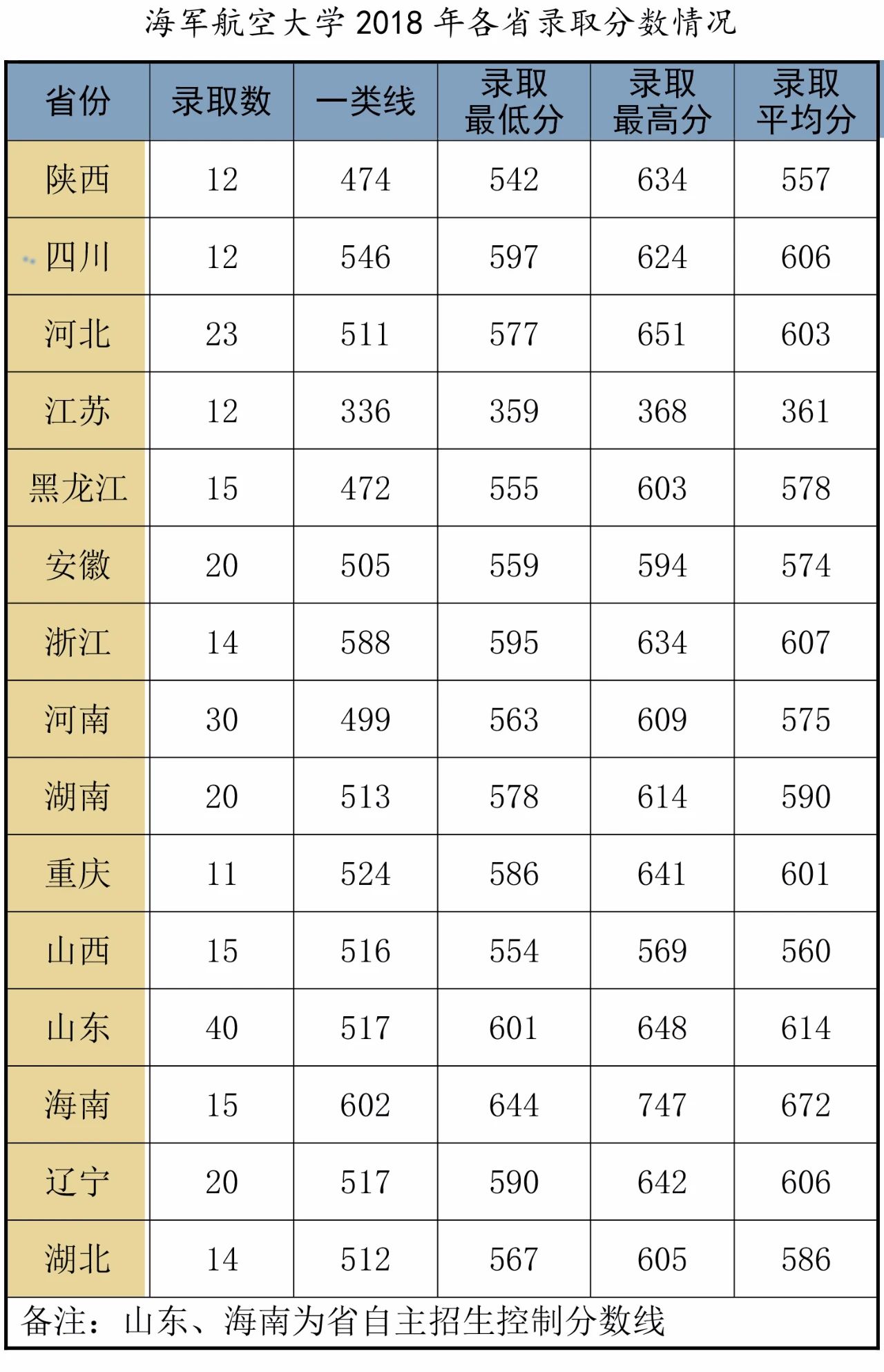 海军航空大学录取分数线预测